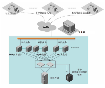 基层医疗卫生信息化建设的安全性与开放性原则及信息系统集成服务探析